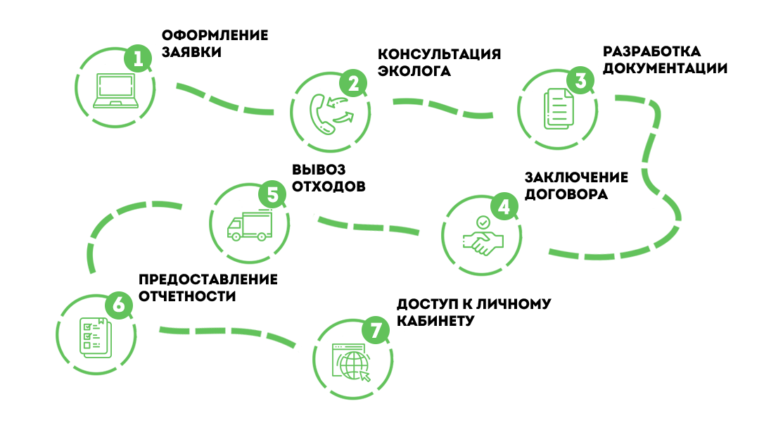 Этапы работ по управлению отходами